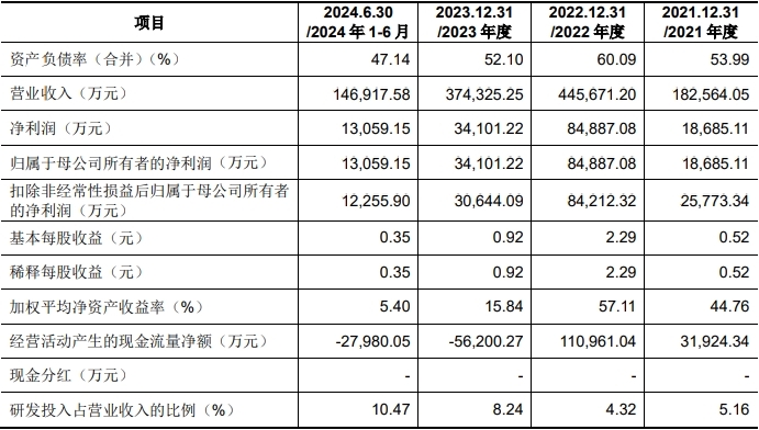 |南宫NG·28(中国)相信品牌力量首航新能上市募49亿元首日涨2